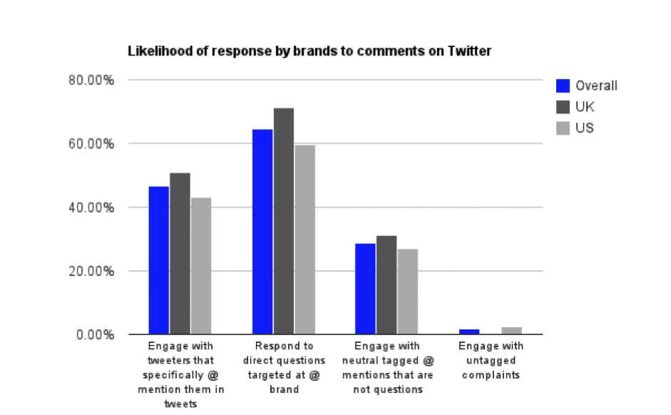 likelyhood-of-response