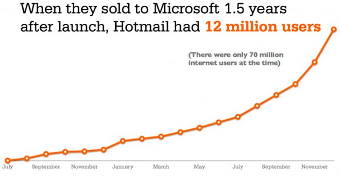 Grafiek aantal hotmail gebruikers