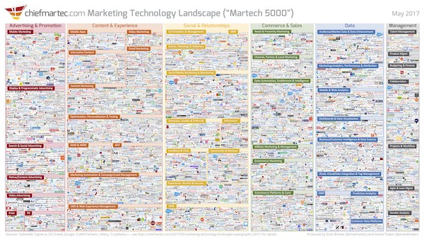 7000 Marketing Technology tools, MarTech 7000, Marketing Tools, Growth Hacking Tools,