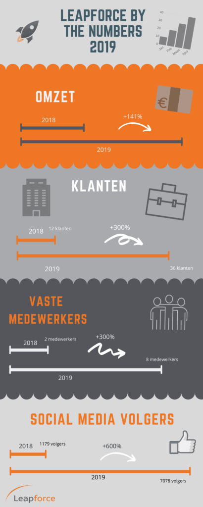 Leapforce by the numbers