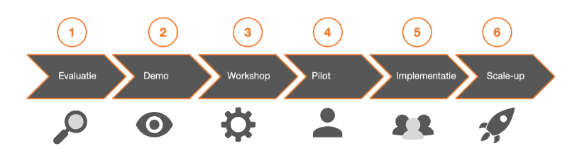 CPQ implementatie